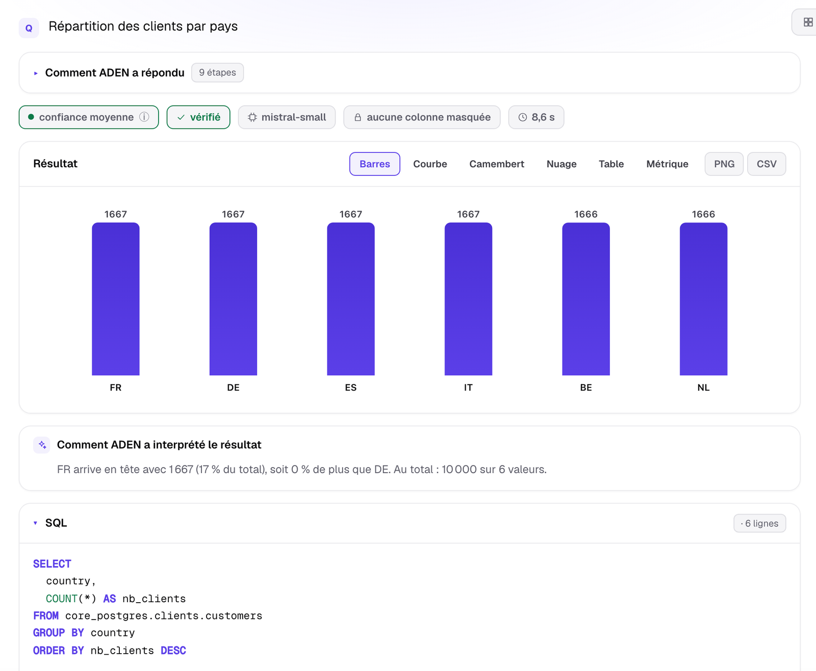ADEN, réponse de mistral-small avec graphique et SQL